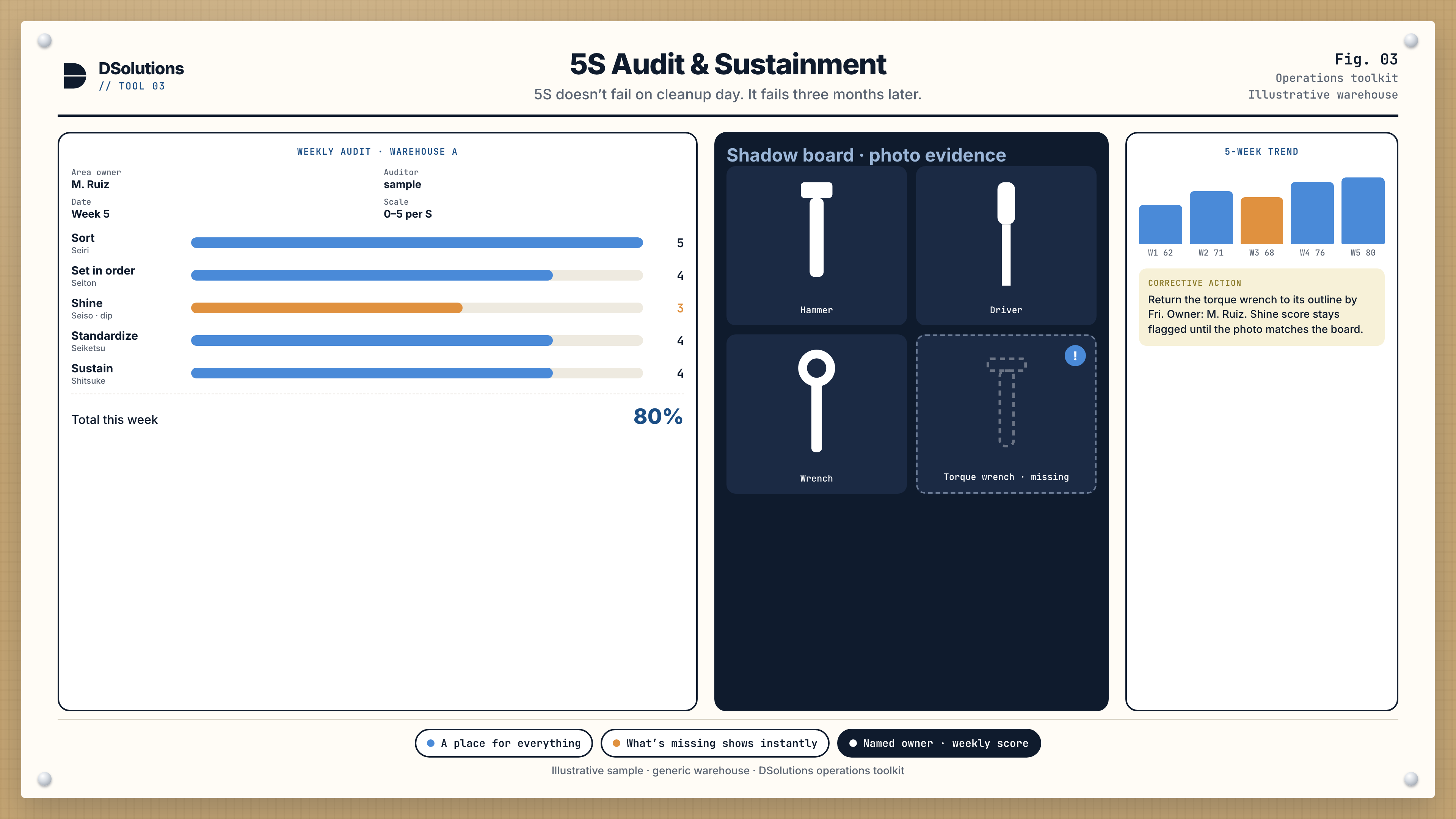 5S sustainment board for Warehouse A: five category scores, a shadow board with a missing torque wrench, a five-week trend with one dip, and a named owner.