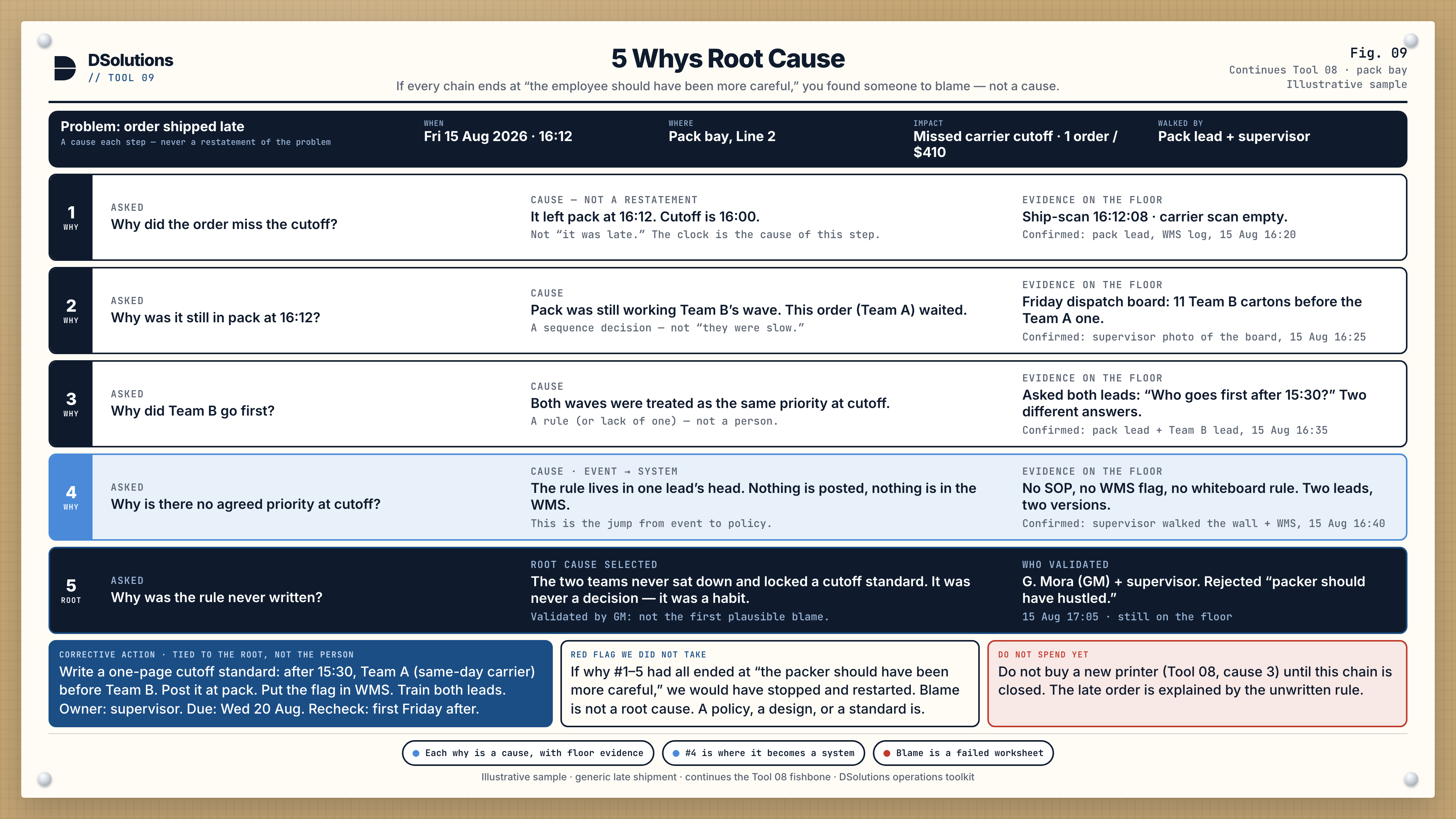 5 Whys chain for a late shipment: missed 16:00 cutoff down to an unwritten priority rule.