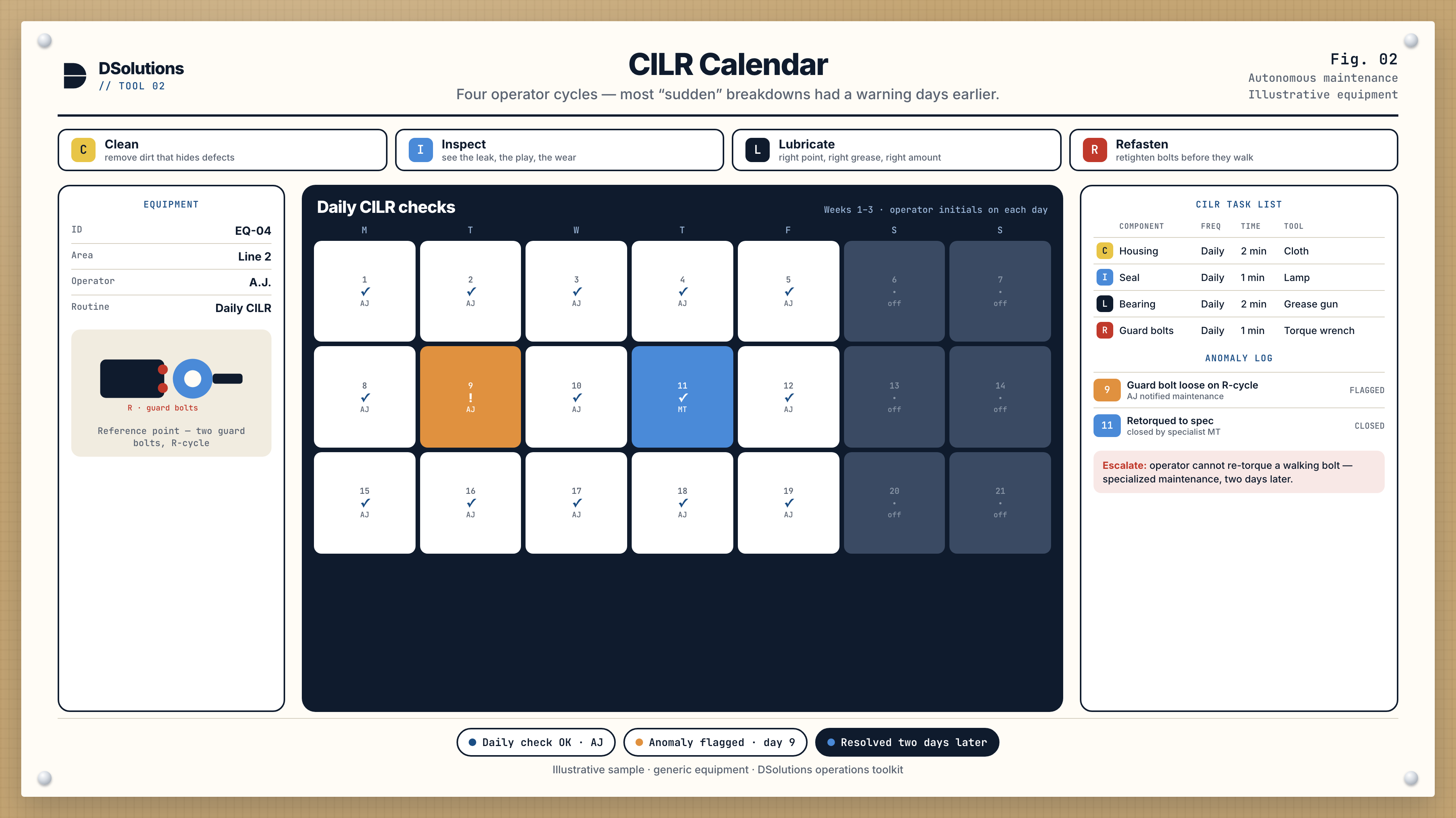 Illustrated CILR calendar: four operator cycles — Clean, Inspect, Lubricate, Refasten. Equipment EQ-04, day 9 flagged for a loose guard bolt on the R-cycle, closed on day 11.