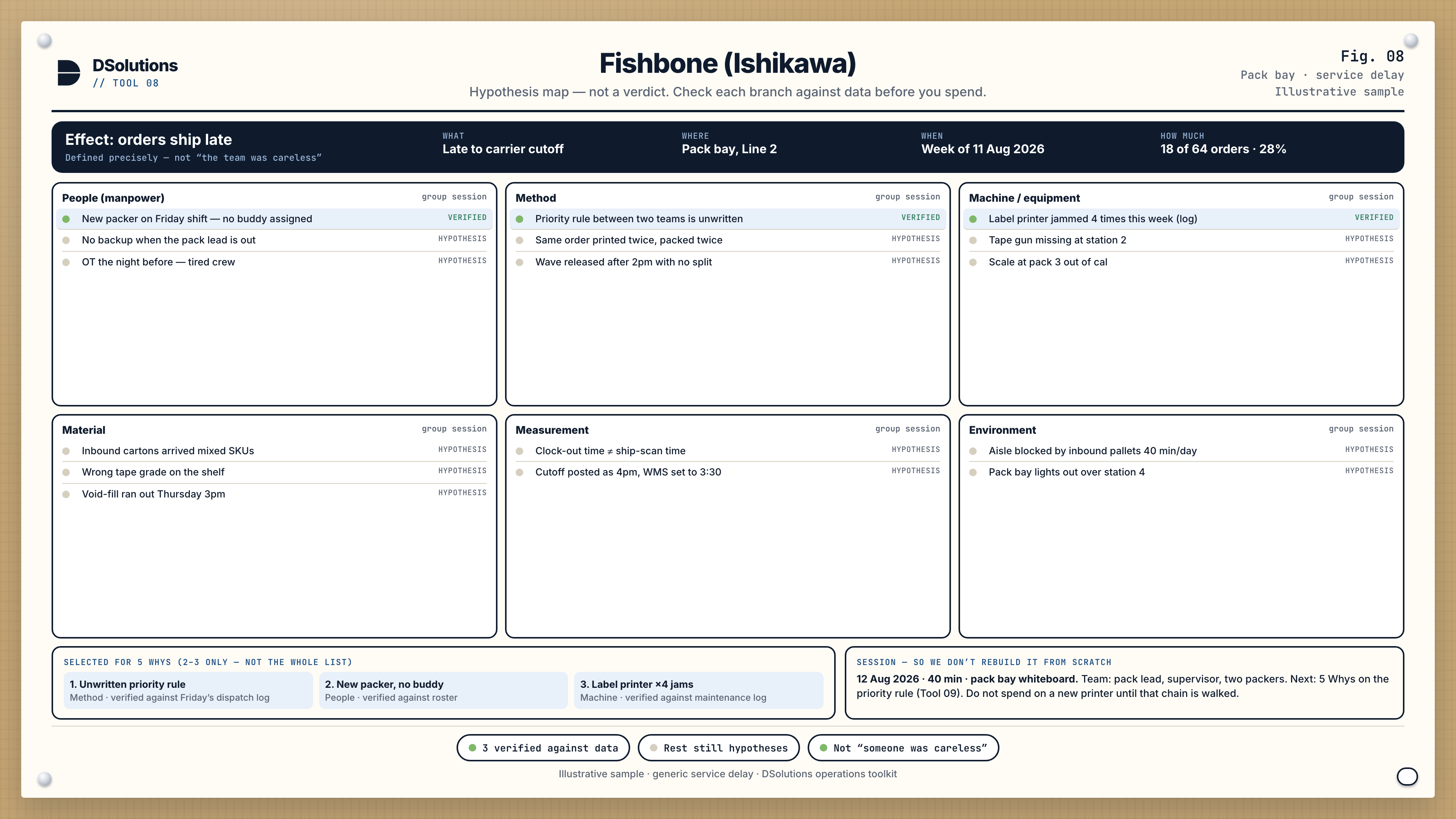 Fishbone for late shipments: 18 late this week. Three causes verified.