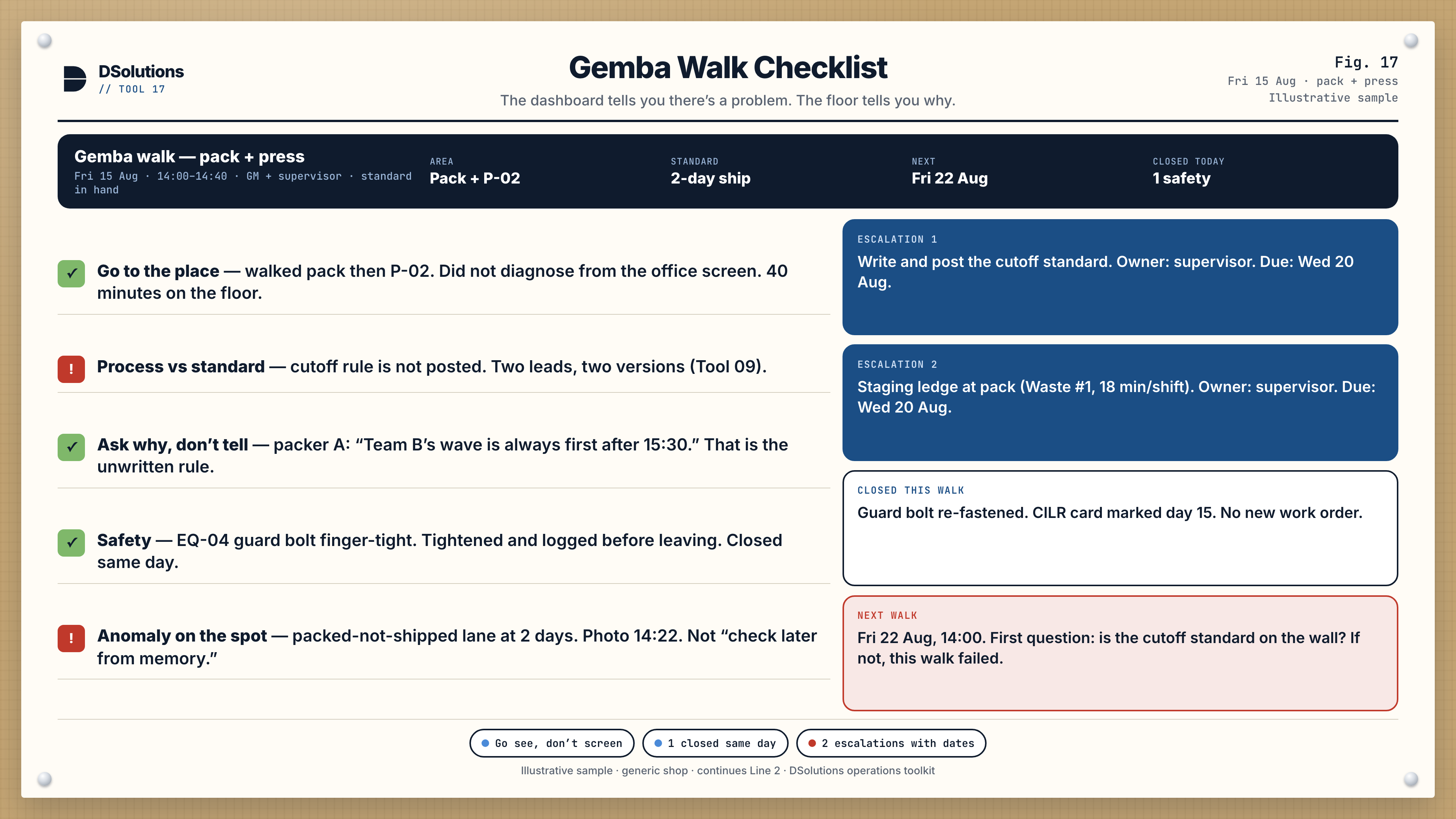 Gemba walk Friday 15 Aug 2026, pack and press. Cutoff not posted, guard near-miss closed same day, two escalations with owners and dates.