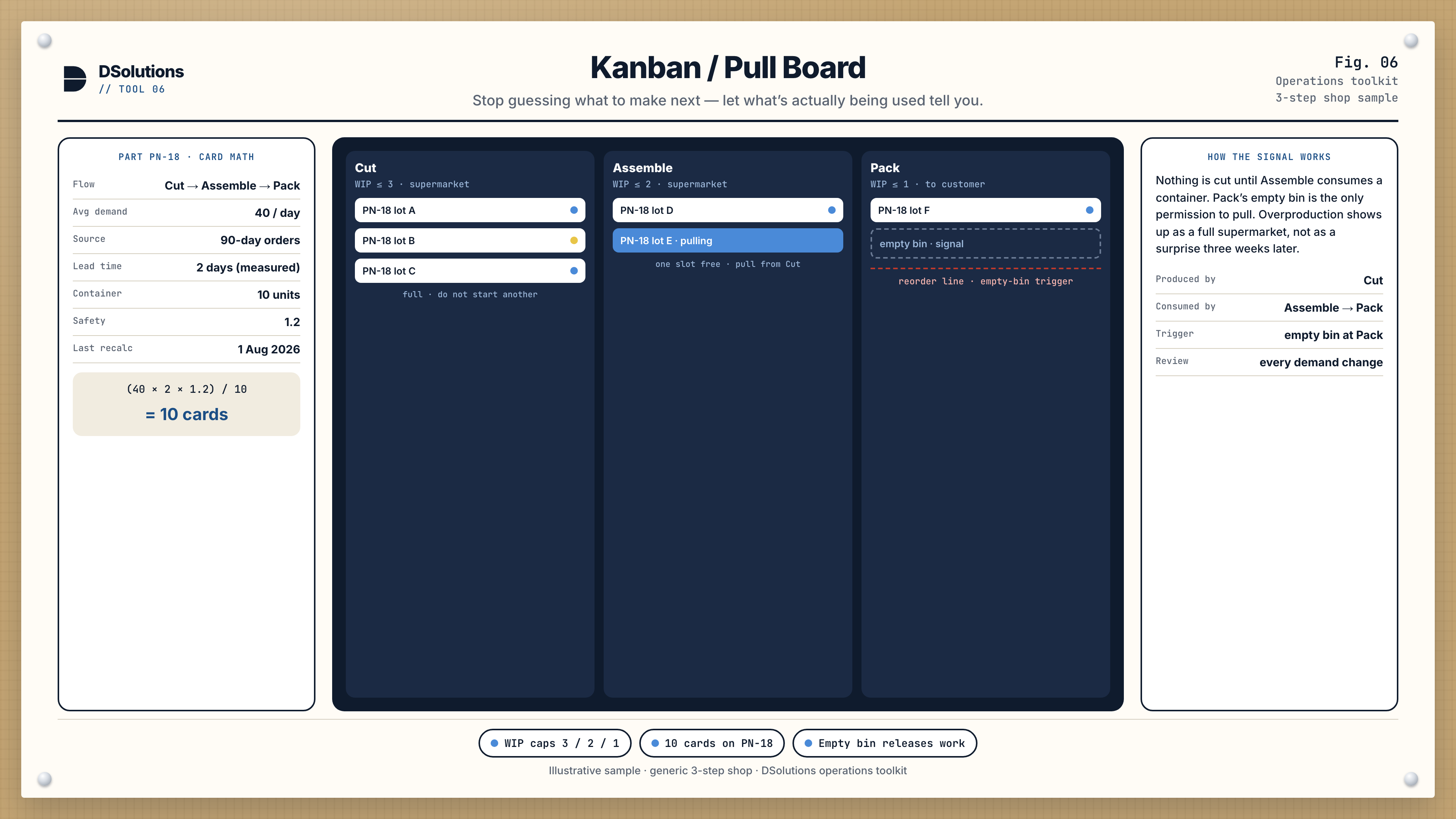 Kanban pull board for part PN-18: Cut to Assemble to Pack, WIP caps 3/2/1, 10 cards.