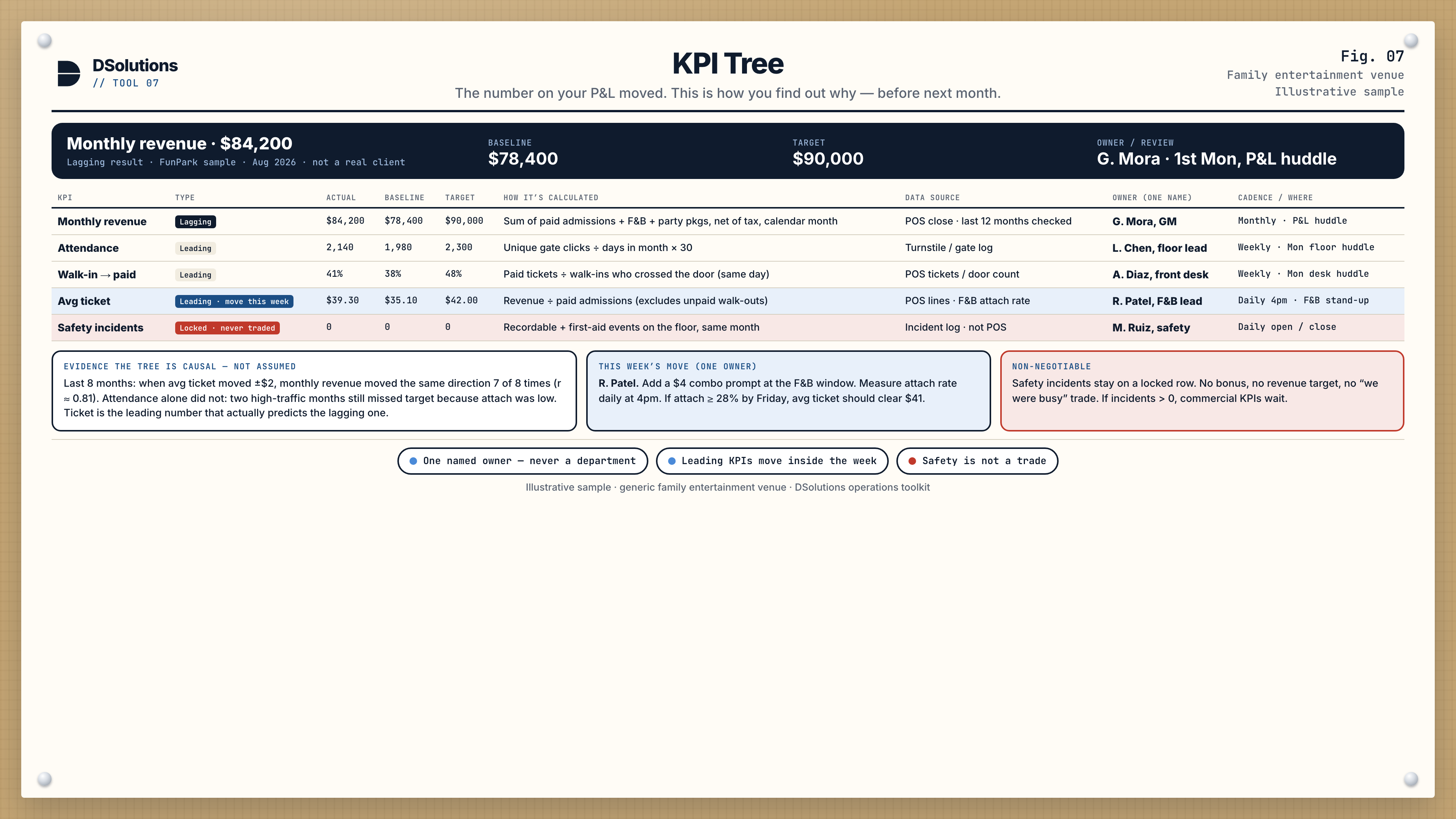 KPI tree for a family entertainment venue: monthly revenue, attendance, conversion, average ticket, safety locked.