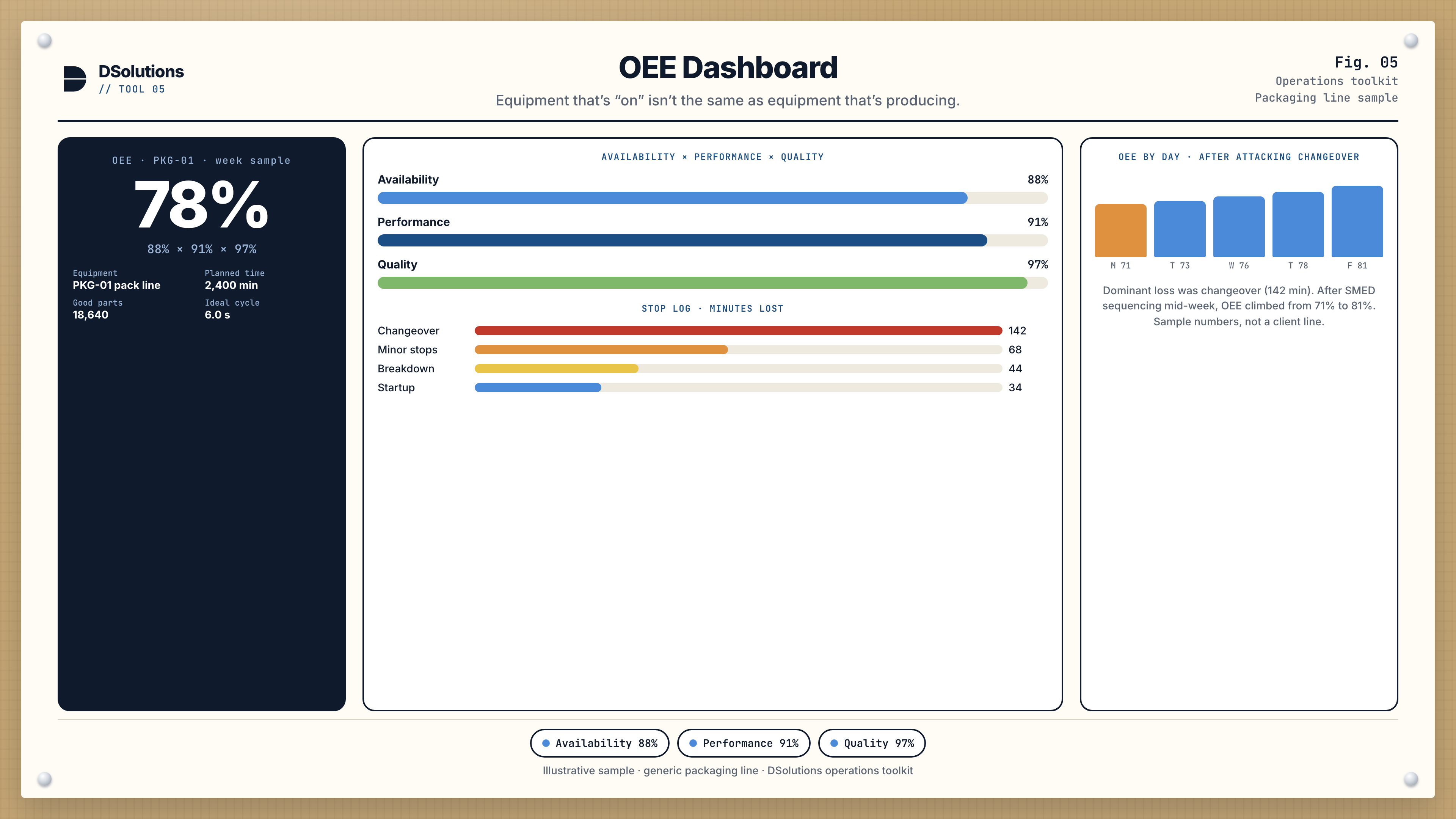 OEE dashboard for packaging line PKG-01: Availability 88% × Performance 91% × Quality 97% = 78%. Changeover is the dominant stop.