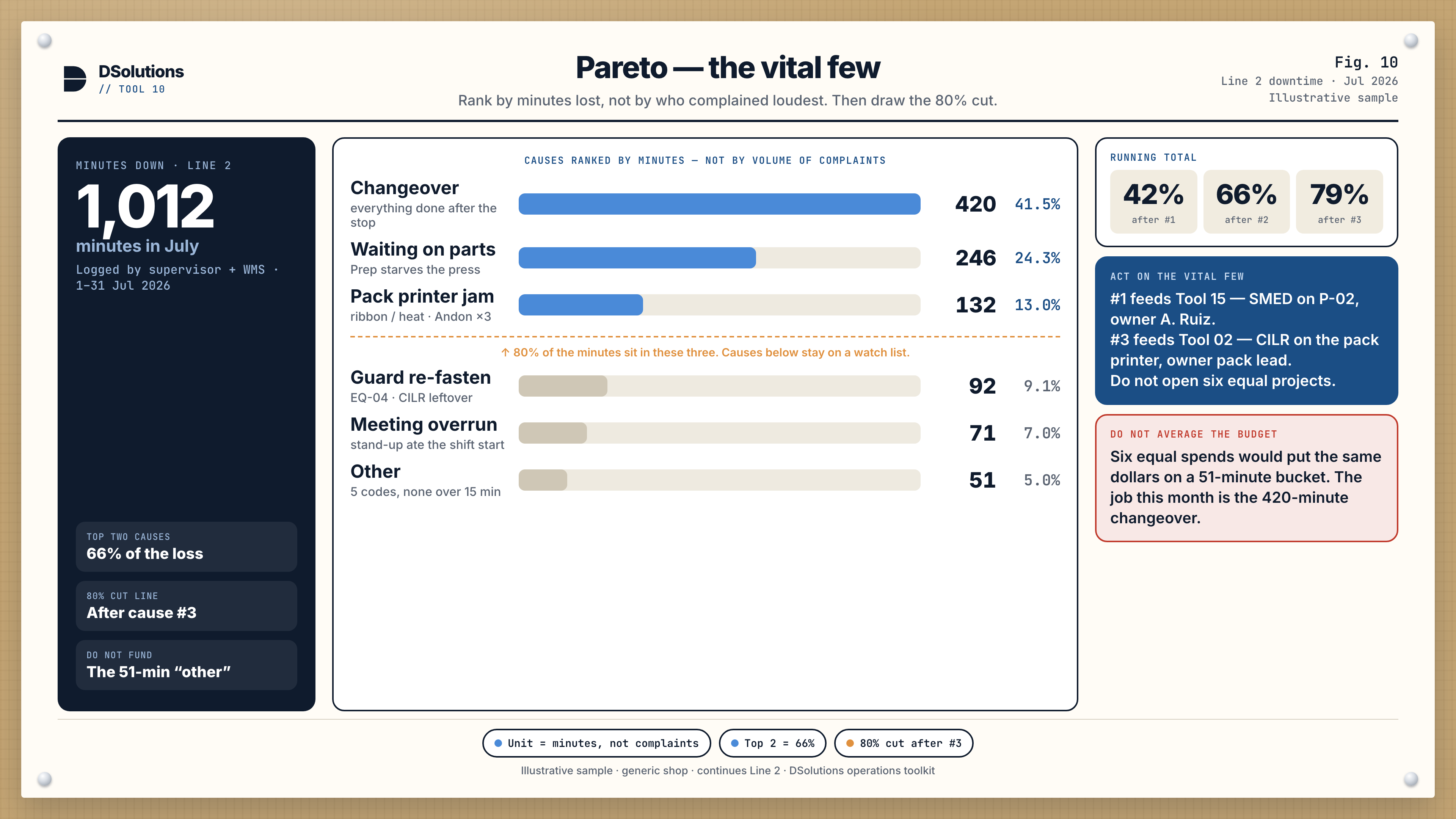 Pareto of Line 2 downtime, July 2026: 1,012 minutes. Changeover 420 and waiting on parts 246 are 66 percent. Cut line after pack printer jams.
