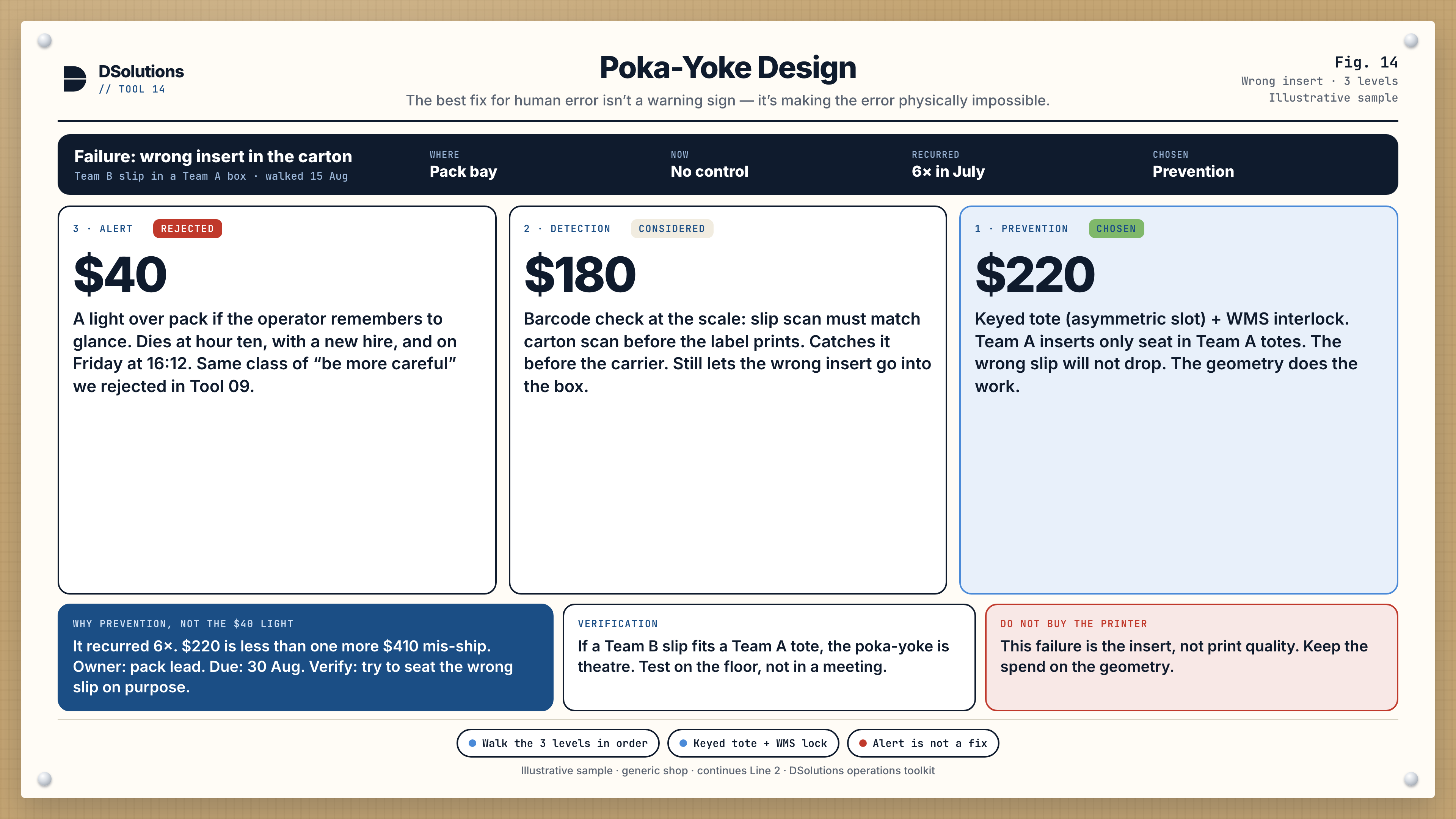Poka-yoke worksheet: wrong insert six times in July. Alert 40 dollars rejected, detection 180 considered, prevention keyed tote plus WMS lock at 220 chosen.