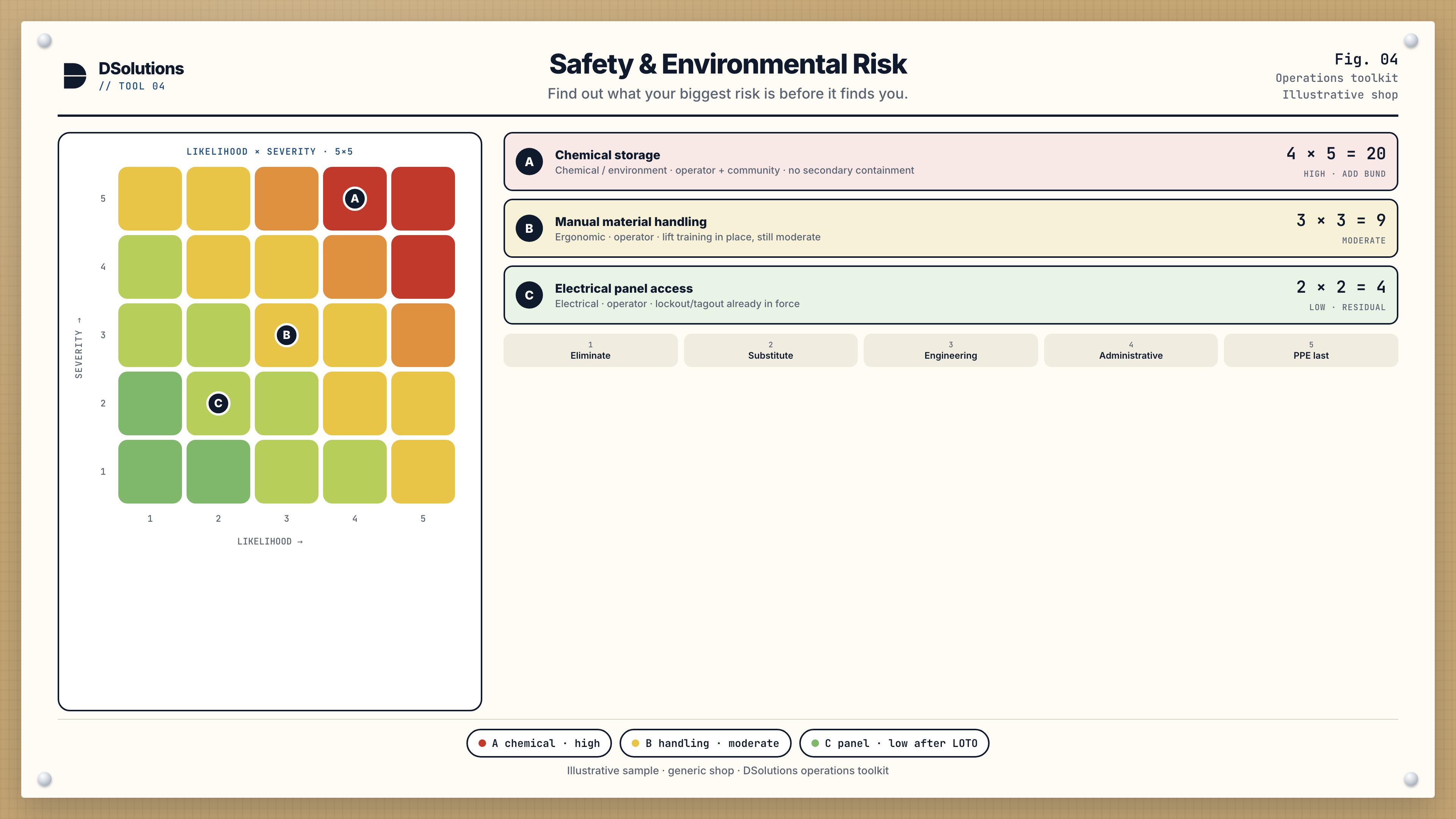 Safety risk matrix: chemical storage high, material handling moderate, electrical panel low after lockout/tagout.