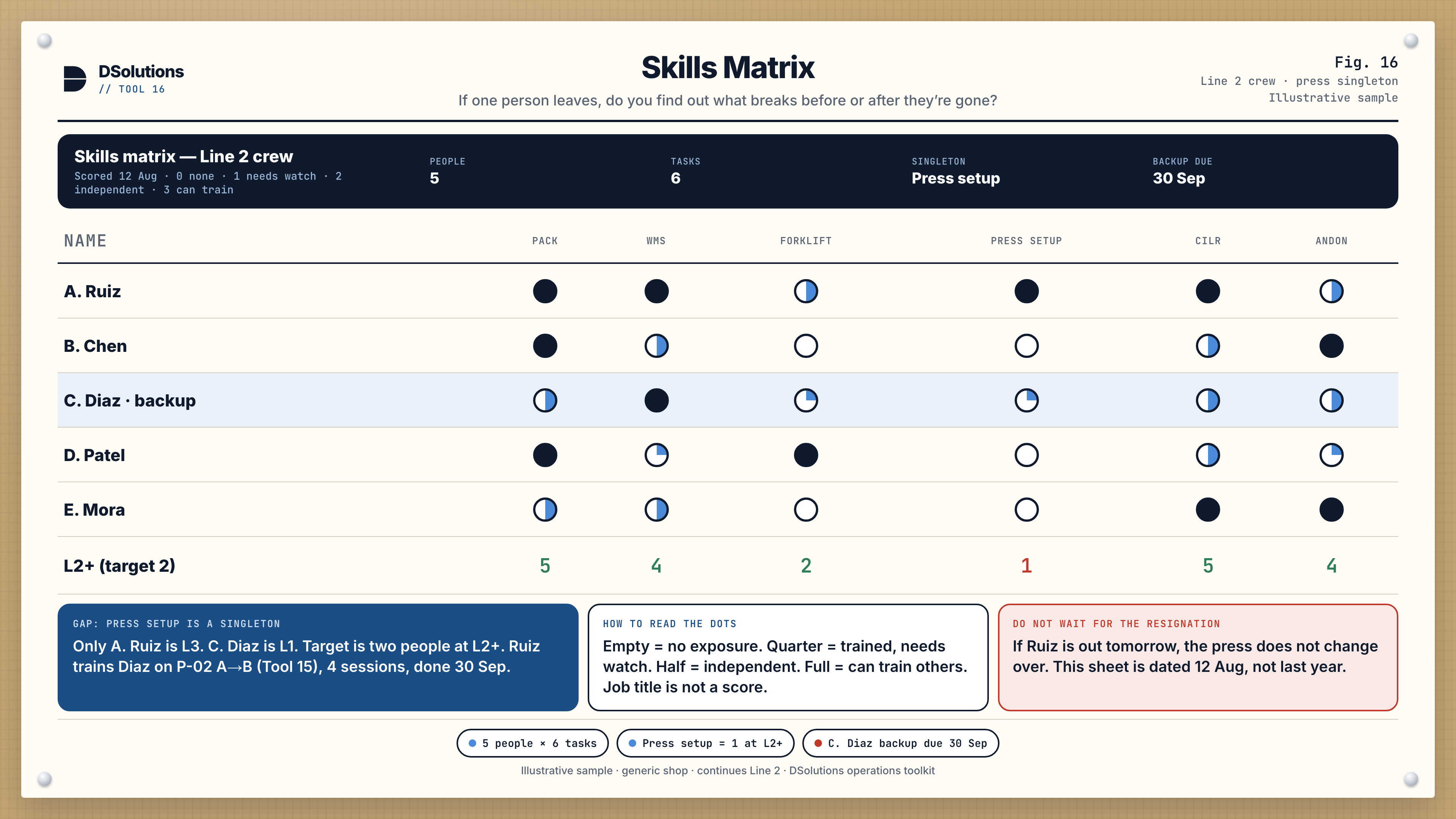 Skills matrix for a five-person Line 2 crew across six tasks. Press setup has only one person at level 2 or higher. C. Diaz is the named backup due 30 Sep.