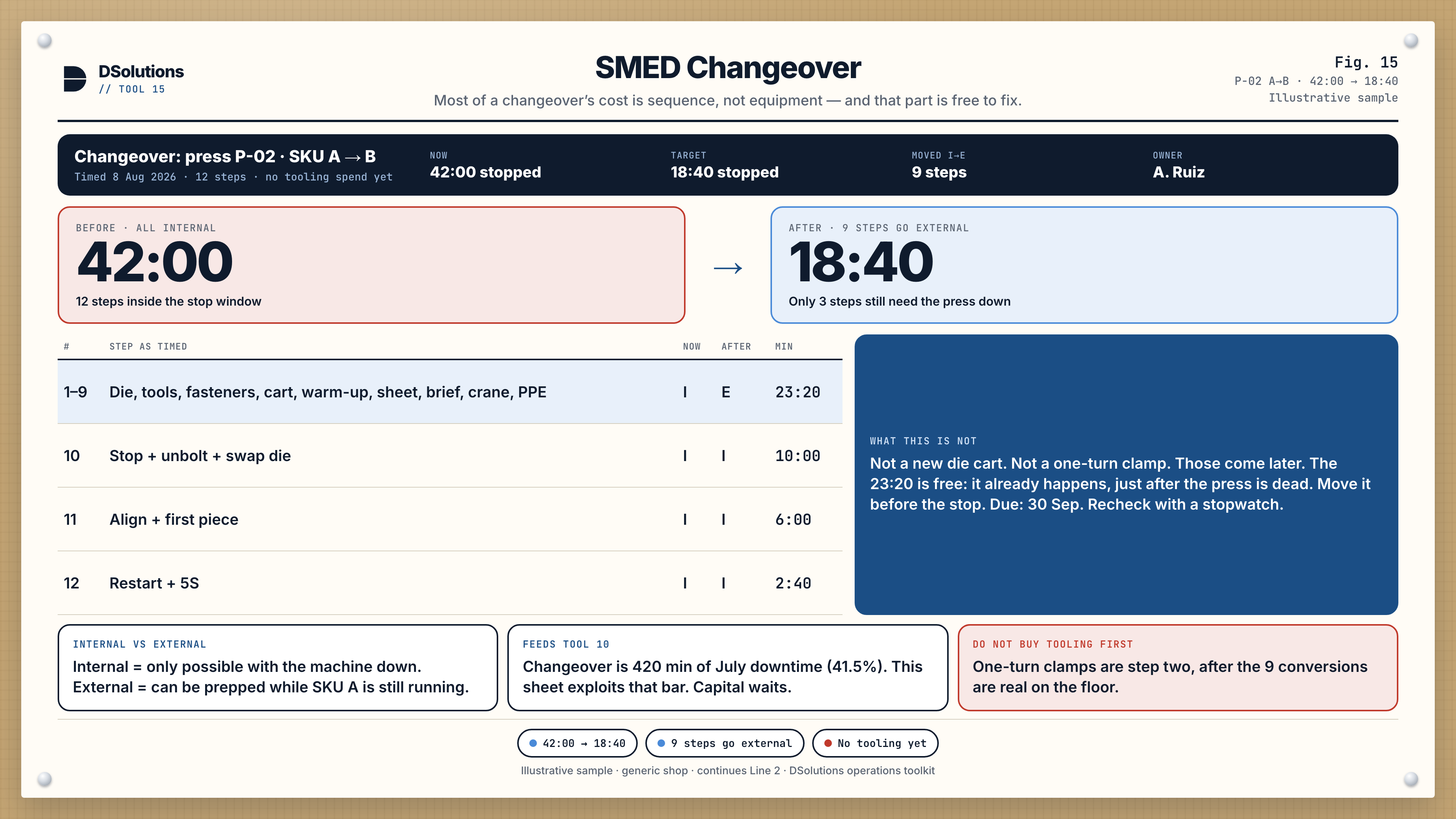 SMED on press P-02, SKU A to B. Twelve steps timed at 42 minutes. Nine moved internal to external. Projected stop window 18 minutes 40 seconds. No tooling spend yet.