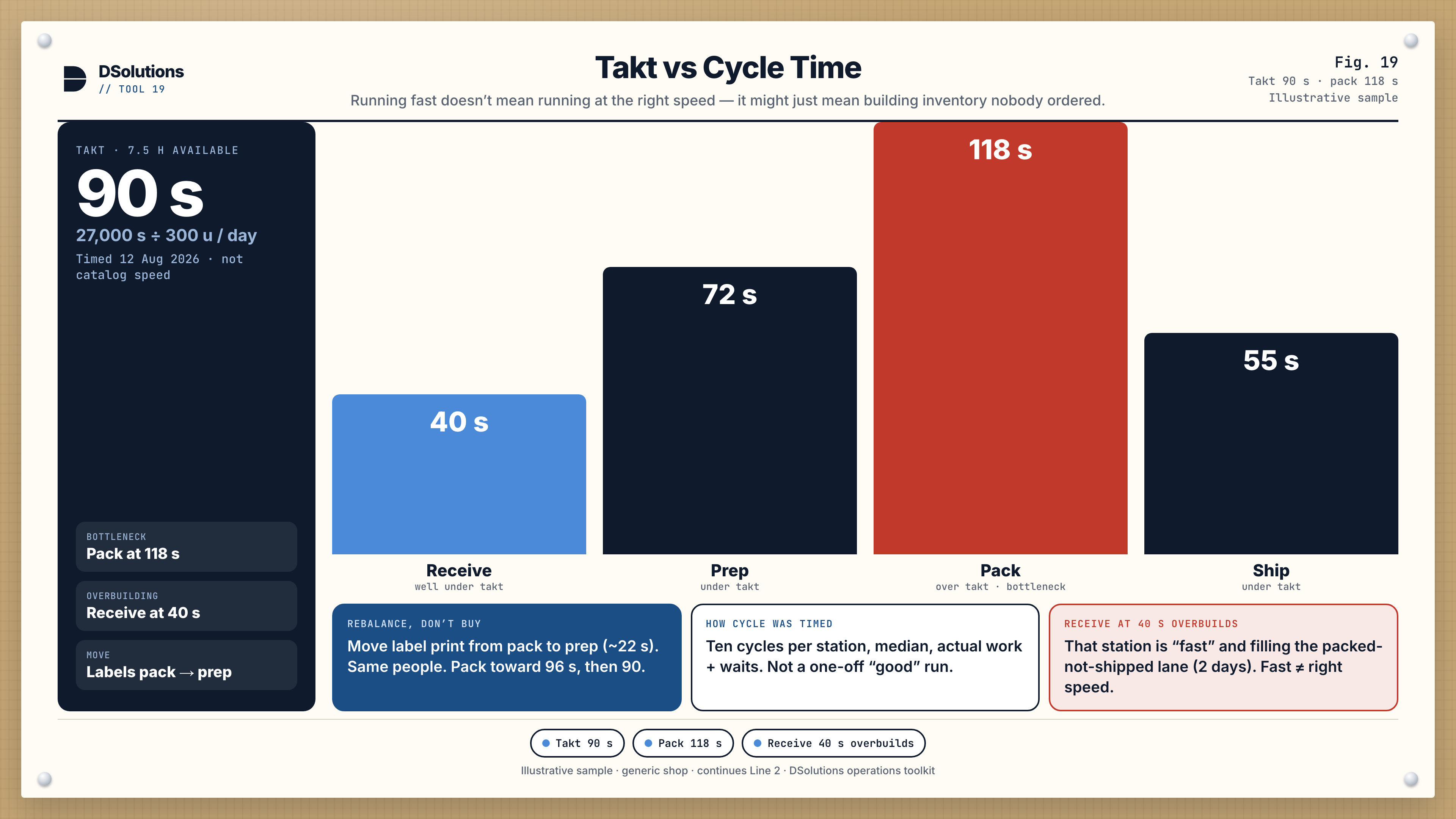 Takt 90 seconds from 27,000 seconds available over 300 units. Pack at 118 seconds is the bottleneck. Receive at 40 seconds overbuilds.