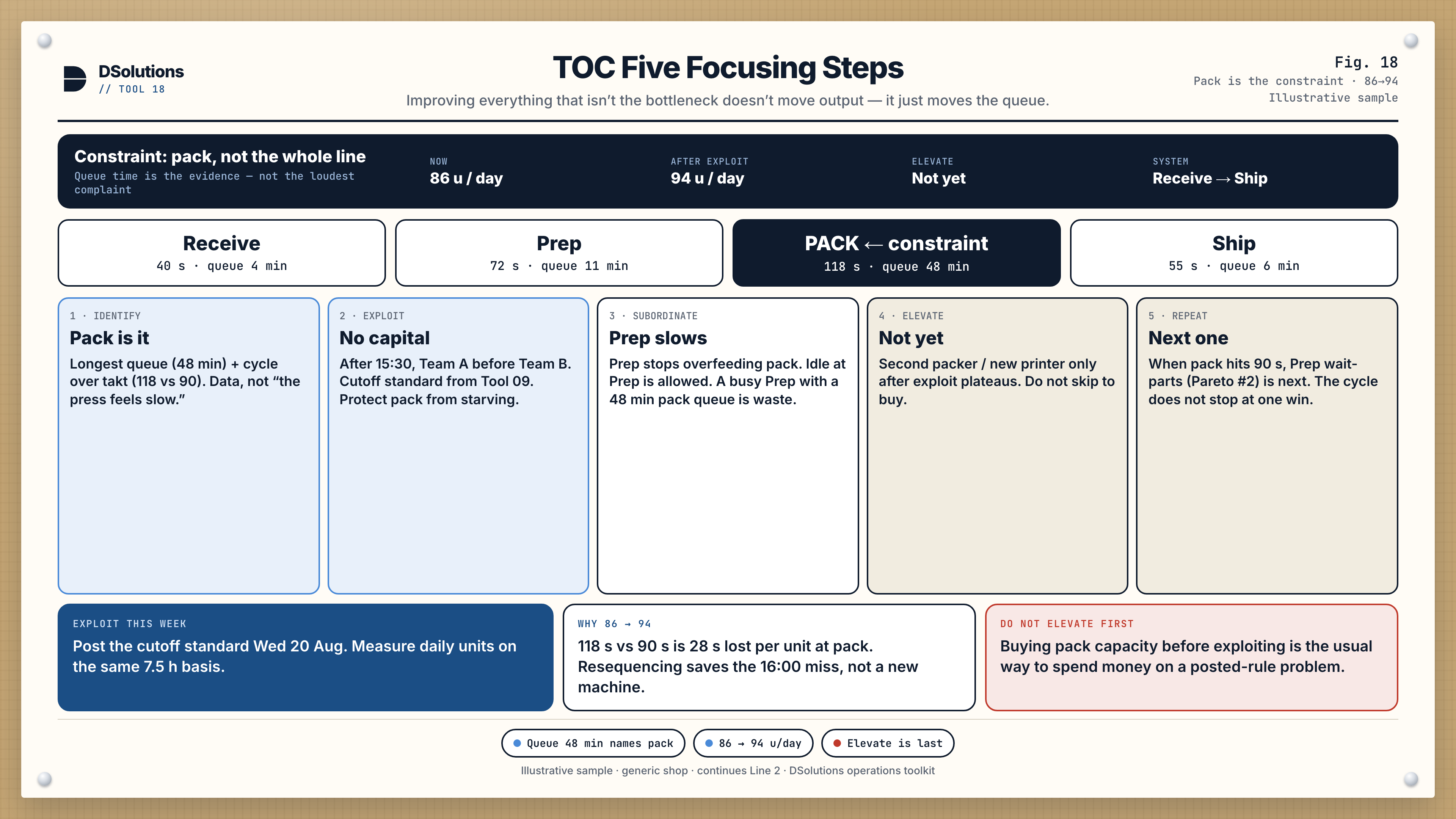 TOC five focusing steps. Pack is the constraint by 48-minute queue and 118-second cycle. Exploit first, 86 to 94 units a day. Do not elevate yet.