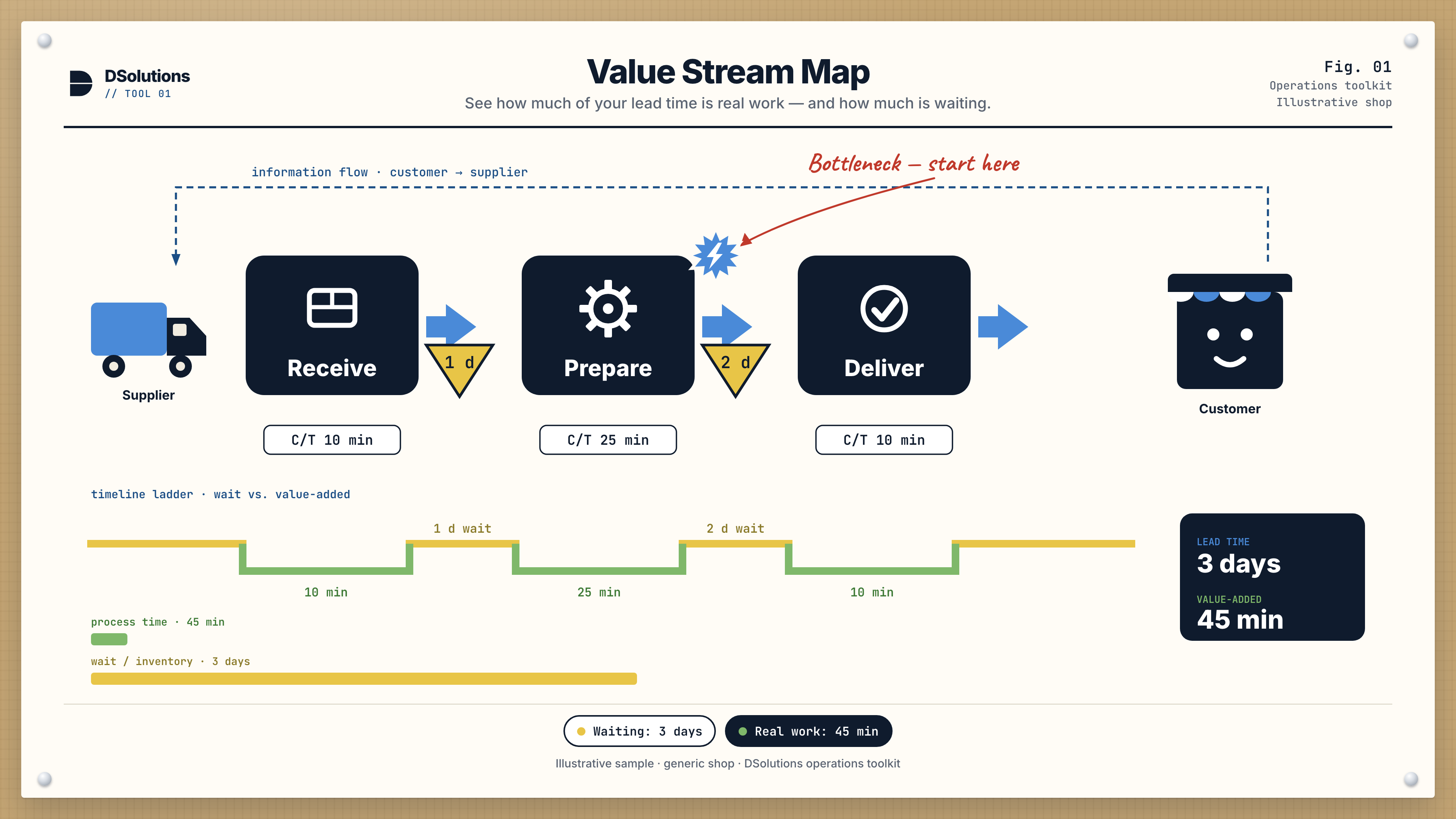 Illustrated value stream map: supplier truck, Receive, Prepare, Deliver, customer storefront, inventory of 1 day and 2 days, and a timeline of 3 days waiting versus 45 minutes of real work.