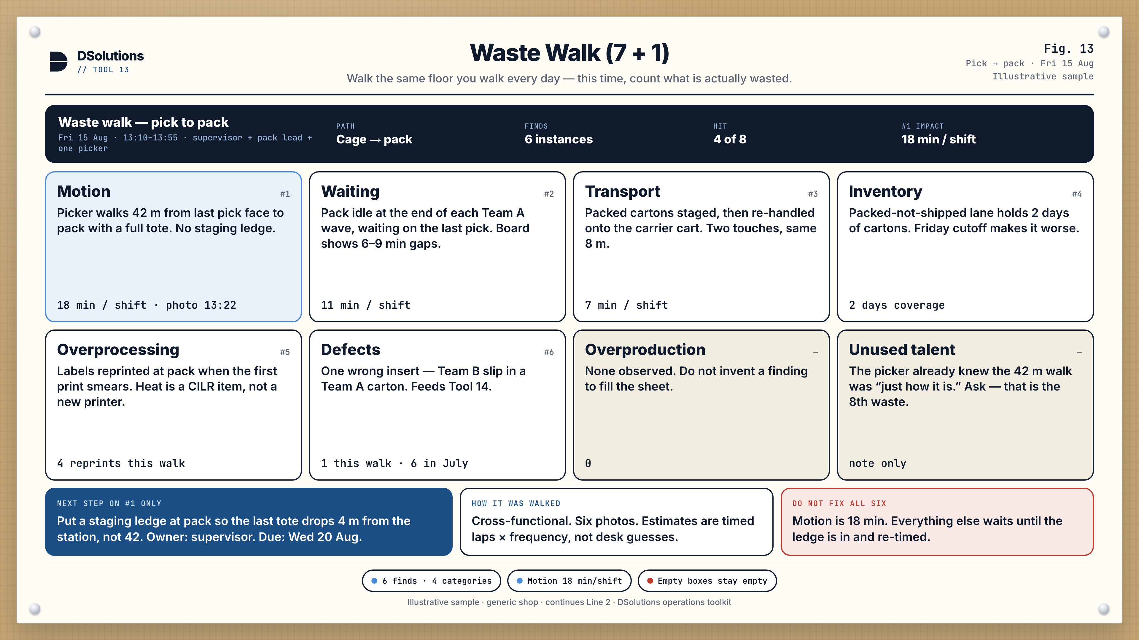 Waste walk pick to pack, 15 Aug 2026. Six finds. Motion of 42 metres, 18 minutes per shift, is ranked first.